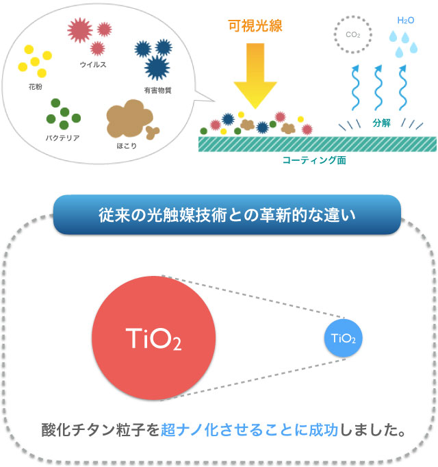 光触媒2.0「イオニアミストPRO」とは