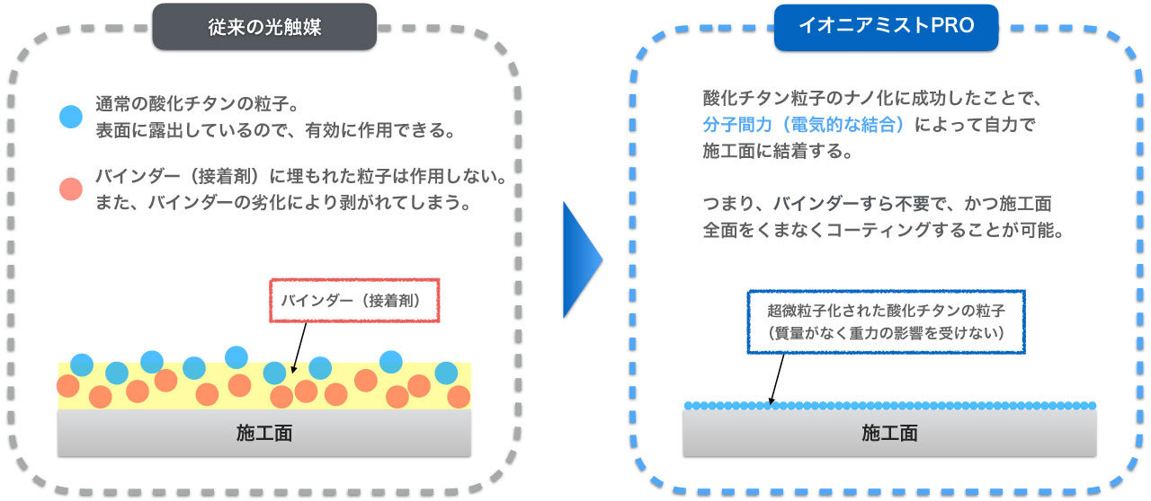 施工するのに接着剤を必要としないため、全面を酸化チタンでコーティングすることが可能